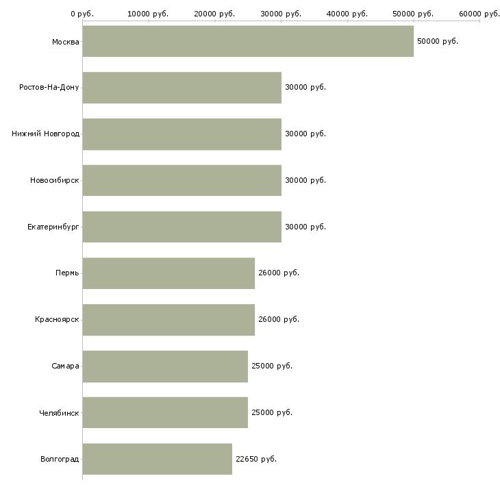 Поиск работы менеджер по работе сотрудниками-Медиана зарплаты для вакансии «менеджер по работе сотрудниками» в других городах