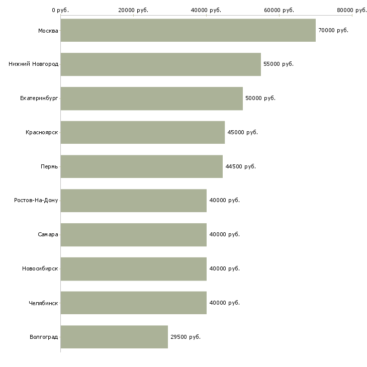 Поиск работы начальник-Медиана зарплаты для вакансии «начальник» в других городах