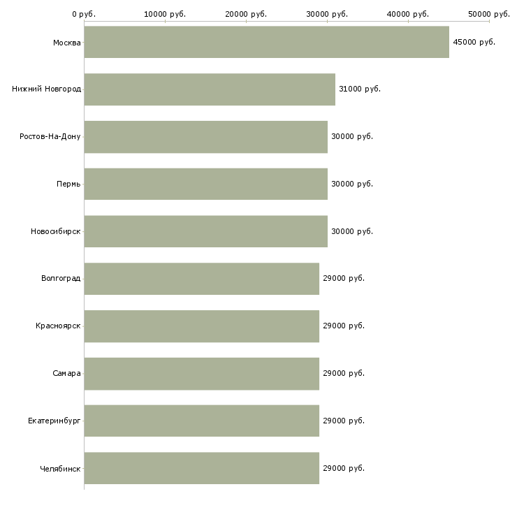Поиск работы помощник руководителя компании-Медиана зарплаты для вакансии «помощник руководителя компании» в других городах