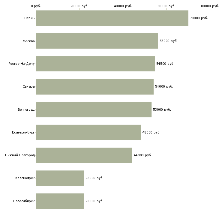 Поиск работы сортировщик одежды-Медиана зарплаты для вакансии «сортировщик одежды» в других городах