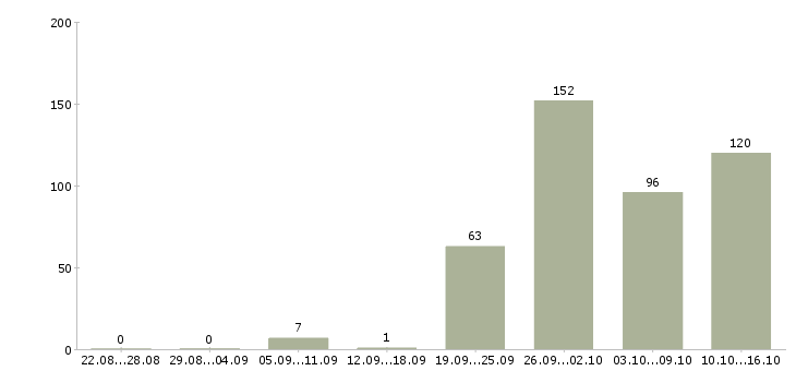 Работа менеджер без продаж Башкортостан - Число вакансий Башкортостан по специальности менеджер без продаж за 2 месяца