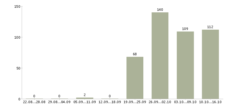 Работа рабочий производственный Башкортостан - Число вакансий Башкортостан по специальности рабочий производственный за 2 месяца