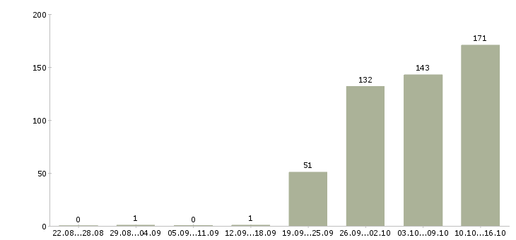 Работа оператор Кабардино-балкария - Число вакансий Кабардино-балкария по специальности оператор за 2 месяца
