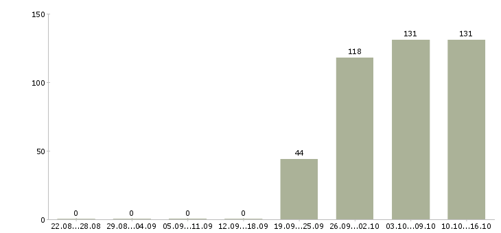 Работа оператор продавец Кабардино-балкария - Число вакансий Кабардино-балкария по специальности оператор продавец за 2 месяца