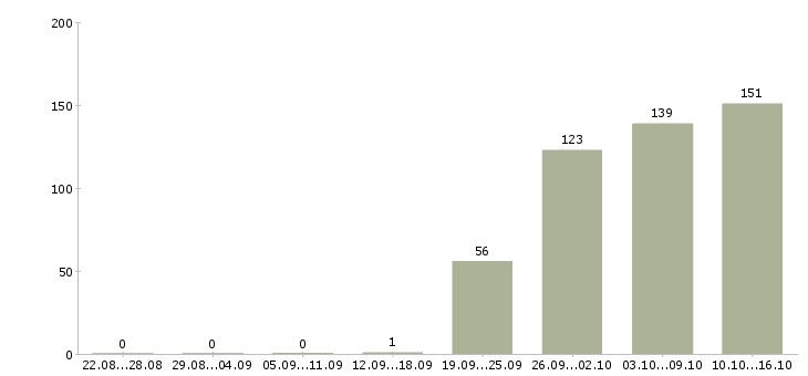 Работа специалисты Кабардино-балкария - Число вакансий Кабардино-балкария по специальности специалисты за 2 месяца
