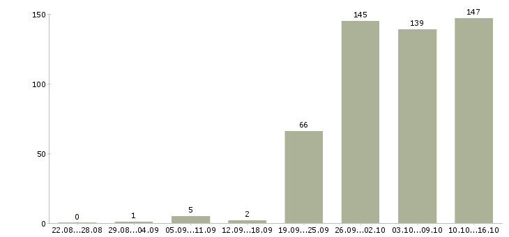 Работа консультанты Мордовия - Число вакансий Мордовия по специальности консультанты за 2 месяца