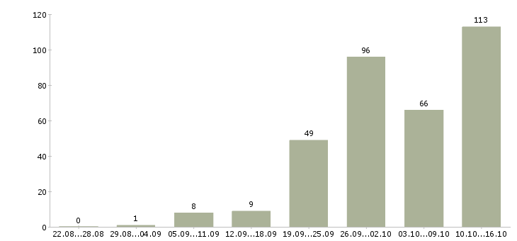 Работа менеджер по продажам на телефон Нижний новгород - Число вакансий Нижний новгород по специальности менеджер по продажам на телефон за 2 месяца