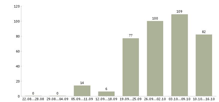Работа продавцы Нижний новгород - Число вакансий Нижний новгород по специальности продавцы за 2 месяца