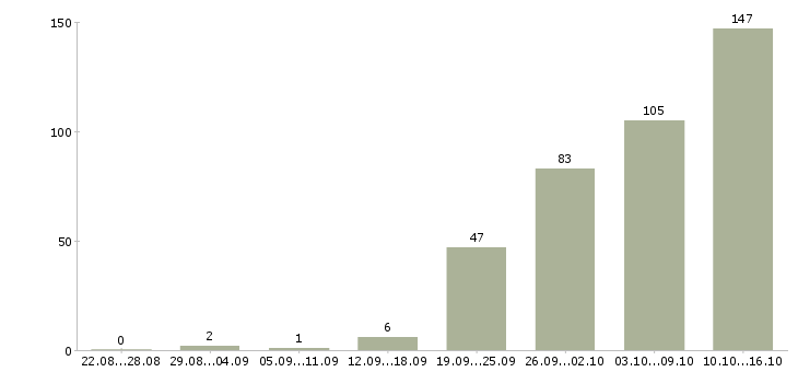Работа работаем дома в интернете обучение Нижний новгород - Число вакансий Нижний новгород по специальности работаем дома в интернете обучение за 2 месяца