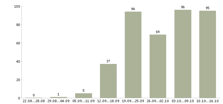 Работа комфортная работа Ростов-на-дону - Число вакансий Ростов-на-дону по специальности комфортная работа за 2 месяца