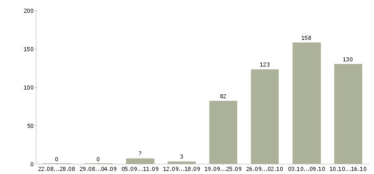 Работа консультант продавец консультант Ростов-на-дону - Число вакансий Ростов-на-дону по специальности консультант продавец консультант за 2 месяца
