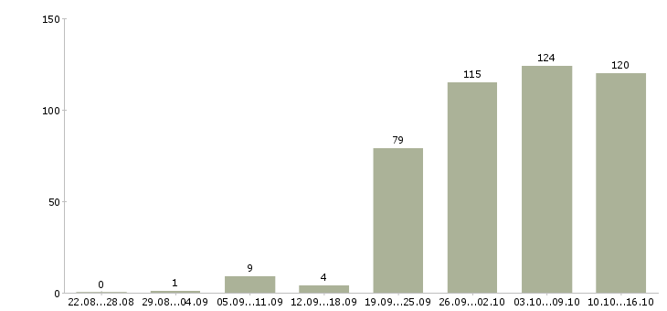 Работа менеджер по контролю Ростов-на-дону - Число вакансий Ростов-на-дону по специальности менеджер по контролю за 2 месяца
