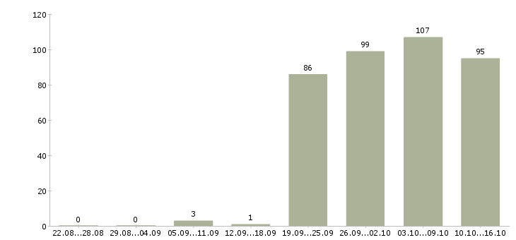 Работа менеджер по развитию компании Ростов-на-дону - Число вакансий Ростов-на-дону по специальности менеджер по развитию компании за 2 месяца