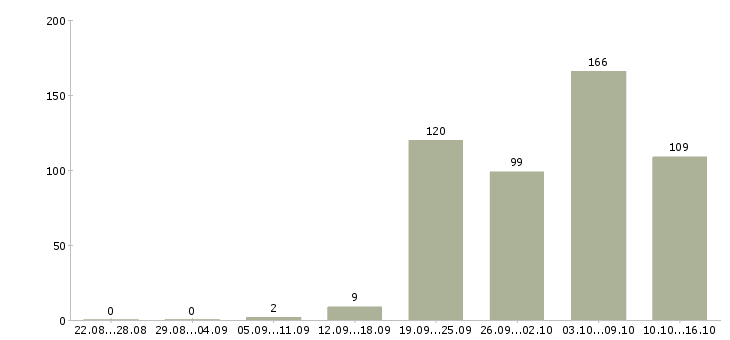 Работа специалист по клиентам Ростов-на-дону - Число вакансий Ростов-на-дону по специальности специалист по клиентам за 2 месяца