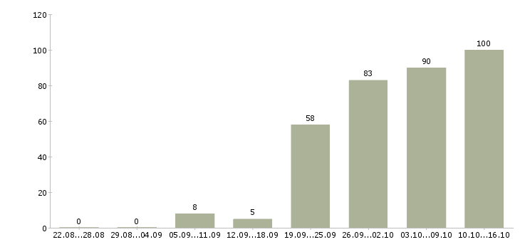Работа бухгалтер по расчетам Санкт-петербург - Число вакансий Санкт-петербург по специальности бухгалтер по расчетам за 2 месяца