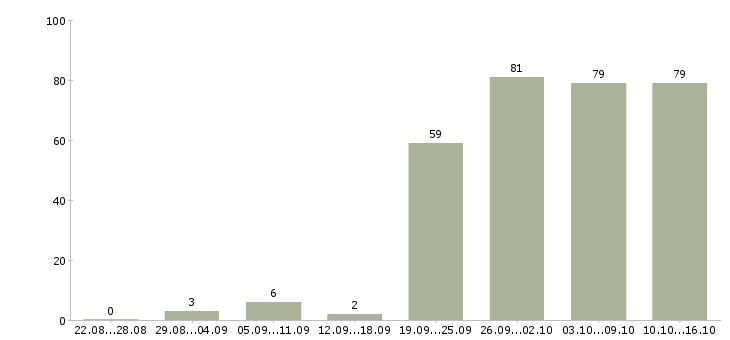 Работа менеджер по организации услуг Санкт-петербург - Число вакансий Санкт-петербург по специальности менеджер по организации услуг за 2 месяца