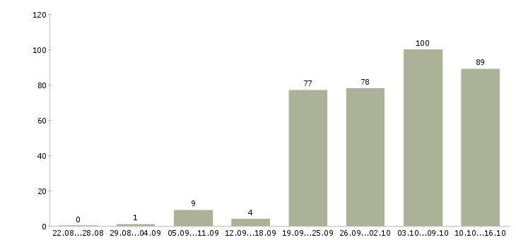 Работа менеджер по продажам домов Санкт-петербург - Число вакансий Санкт-петербург по специальности менеджер по продажам домов за 2 месяца