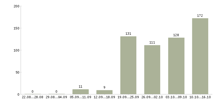 Работа продавец консультант на дому Санкт-петербург - Число вакансий Санкт-петербург по специальности продавец консультант на дому за 2 месяца