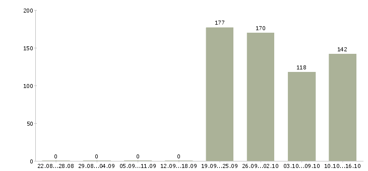 Работа рабочий на производство вахта Санкт-петербург - Число вакансий Санкт-петербург по специальности рабочий на производство вахта за 2 месяца