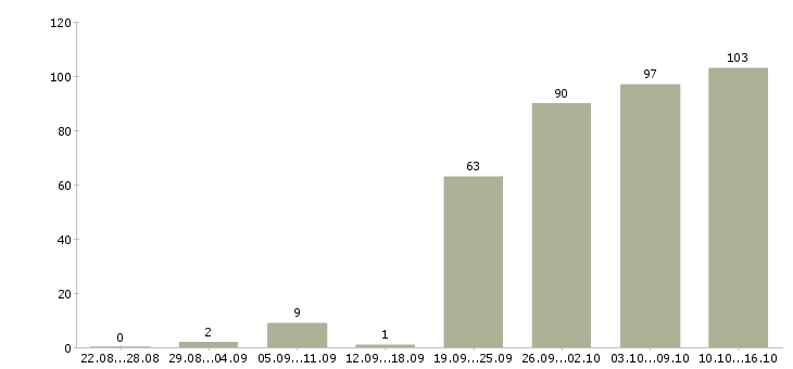 Работа сервис менеджер Санкт-петербург - Число вакансий Санкт-петербург по специальности сервис менеджер за 2 месяца