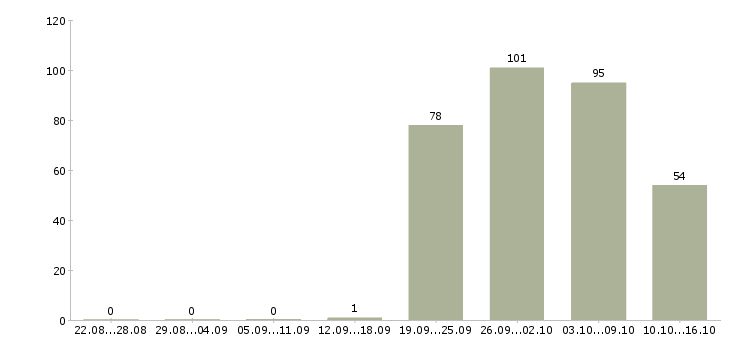Работа специалист по развитию бизнеса Санкт-петербург - Число вакансий Санкт-петербург по специальности специалист по развитию бизнеса за 2 месяца
