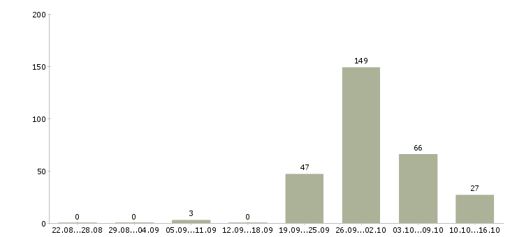 Работа вахта 2 месяца Татарстан - Число вакансий Татарстан по специальности вахта 2 месяца за 2 месяца