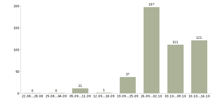 Работа сотрудник на лето Татарстан - Число вакансий Татарстан по специальности сотрудник на лето за 2 месяца