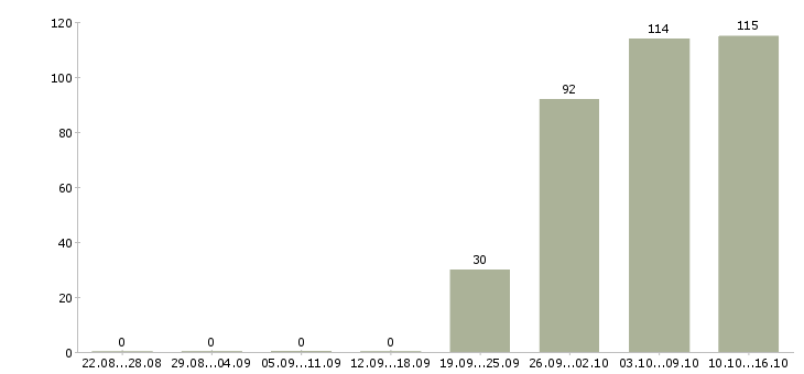 Работа оператор пк отдела продаж Удмуртия - Число вакансий Удмуртия по специальности оператор пк отдела продаж за 2 месяца