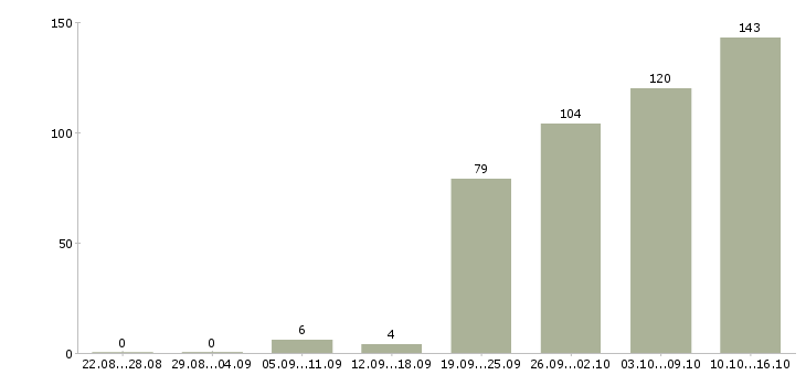 Работа пользователь пк Чувашия - Число вакансий Чувашия по специальности пользователь пк за 2 месяца