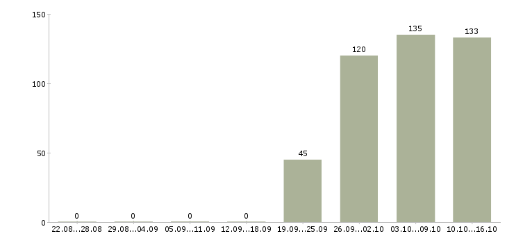 Работа секретарь в отдел Чувашия - Число вакансий Чувашия по специальности секретарь в отдел за 2 месяца