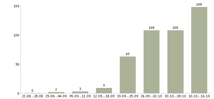 Работа интернет Якутия - Число вакансий Якутия по специальности интернет за 2 месяца
