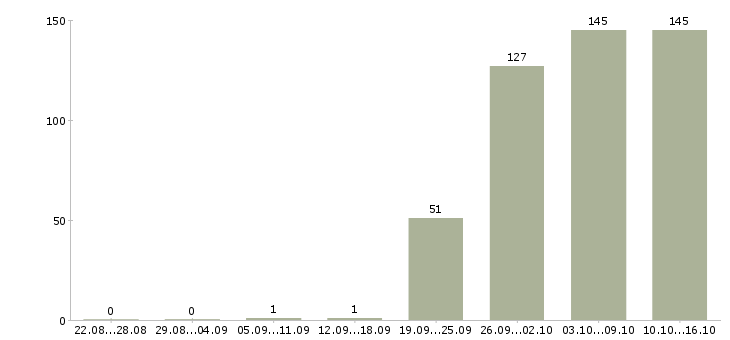 Работа менеджера по персоналу Якутия - Число вакансий Якутия по специальности менеджера по персоналу за 2 месяца