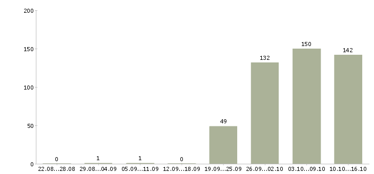 Работа начальник отдела Якутия - Число вакансий Якутия по специальности начальник отдела за 2 месяца