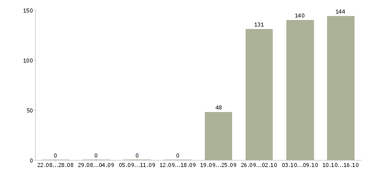 Работа помощник руководителя Якутия - Число вакансий Якутия по специальности помощник руководителя за 2 месяца