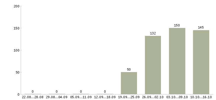 Работа руководителя отдела Якутия - Число вакансий Якутия по специальности руководителя отдела за 2 месяца
