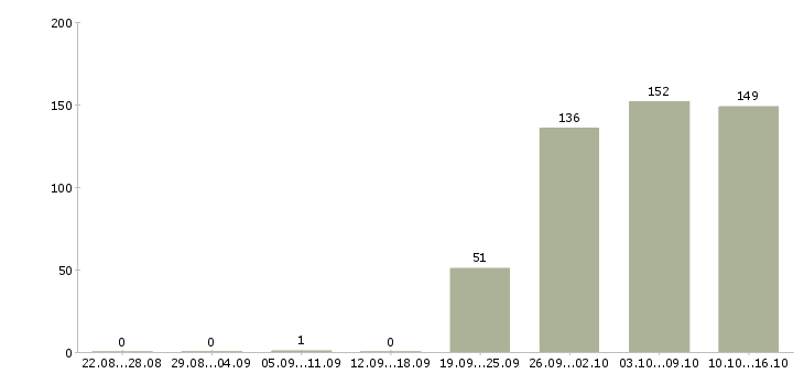 Работа торговые представители Якутия - Число вакансий Якутия по специальности торговые представители за 2 месяца