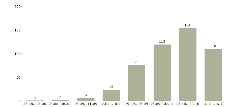 Работа требуется сотрудник в Волгограде - Число вакансий в Волгограде по специальности требуется сотрудник за 2 месяца