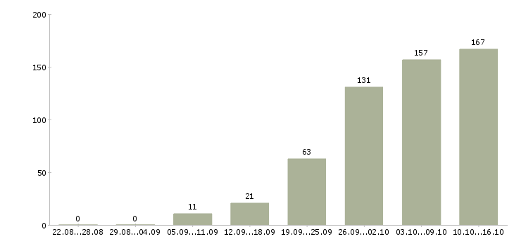 Работа грузчики в Воронеже - Число вакансий в Воронеже по специальности грузчики за 2 месяца