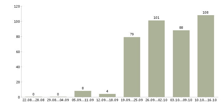 Работа менеджер продаж услуг в Екатеринбурге - Число вакансий в Екатеринбурге по специальности менеджер продаж услуг за 2 месяца