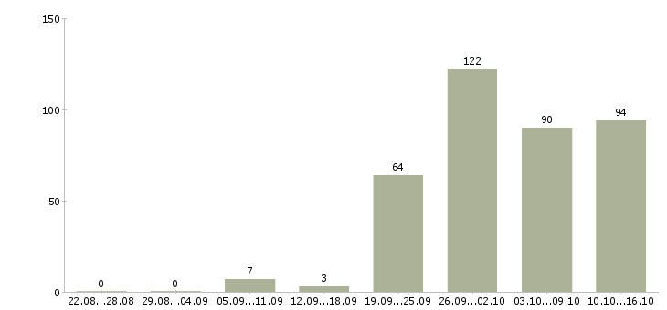 Работа менеджеры с корпоративными клиентами в Екатеринбурге - Число вакансий в Екатеринбурге по специальности менеджеры с корпоративными клиентами за 2 месяца