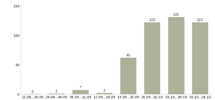 Работа представители компании в Екатеринбурге - Число вакансий в Екатеринбурге по специальности представители компании за 2 месяца