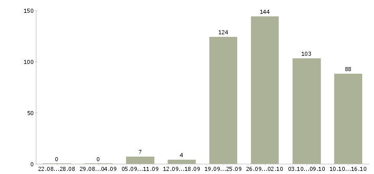 Работа продавец на график 2 2 в Екатеринбурге - Число вакансий в Екатеринбурге по специальности продавец на график 2 2 за 2 месяца