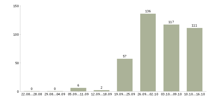 Работа активный менеджер по продажам в Иркутске - Число вакансий в Иркутске по специальности активный менеджер по продажам за 2 месяца