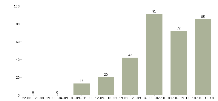 Работа в интернете бесплатное обучение в Иркутске - Число вакансий в Иркутске по специальности в интернете бесплатное обучение за 2 месяца