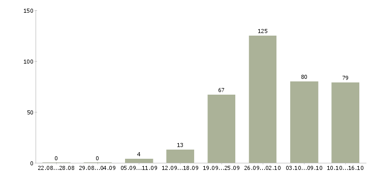 Работа менеджер с карьерным ростом в Иркутске - Число вакансий в Иркутске по специальности менеджер с карьерным ростом за 2 месяца