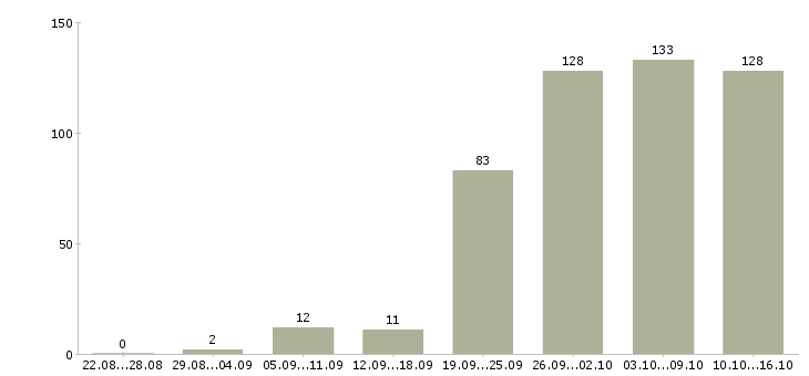 Работа менеджер компании в Калининграде - Число вакансий в Калининграде по специальности менеджер компании за 2 месяца