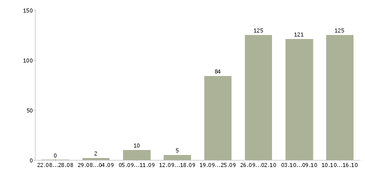 Работа менеджер по по продажам в Калининграде - Число вакансий в Калининграде по специальности менеджер по по продажам за 2 месяца