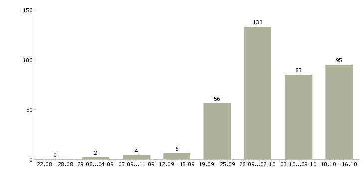 Работа для менеджеров в Кирове - Число вакансий в Кирове по специальности для менеджеров за 2 месяца
