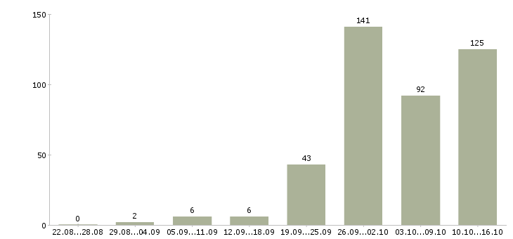 Работа на дому с обучением в Кирове - Число вакансий в Кирове по специальности на дому с обучением за 2 месяца