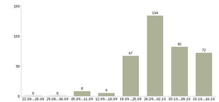 Работа менеджер по продажам корпоративные клиенты в Краснодаре - Число вакансий в Краснодаре по специальности менеджер по продажам корпоративные клиенты за 2 месяца